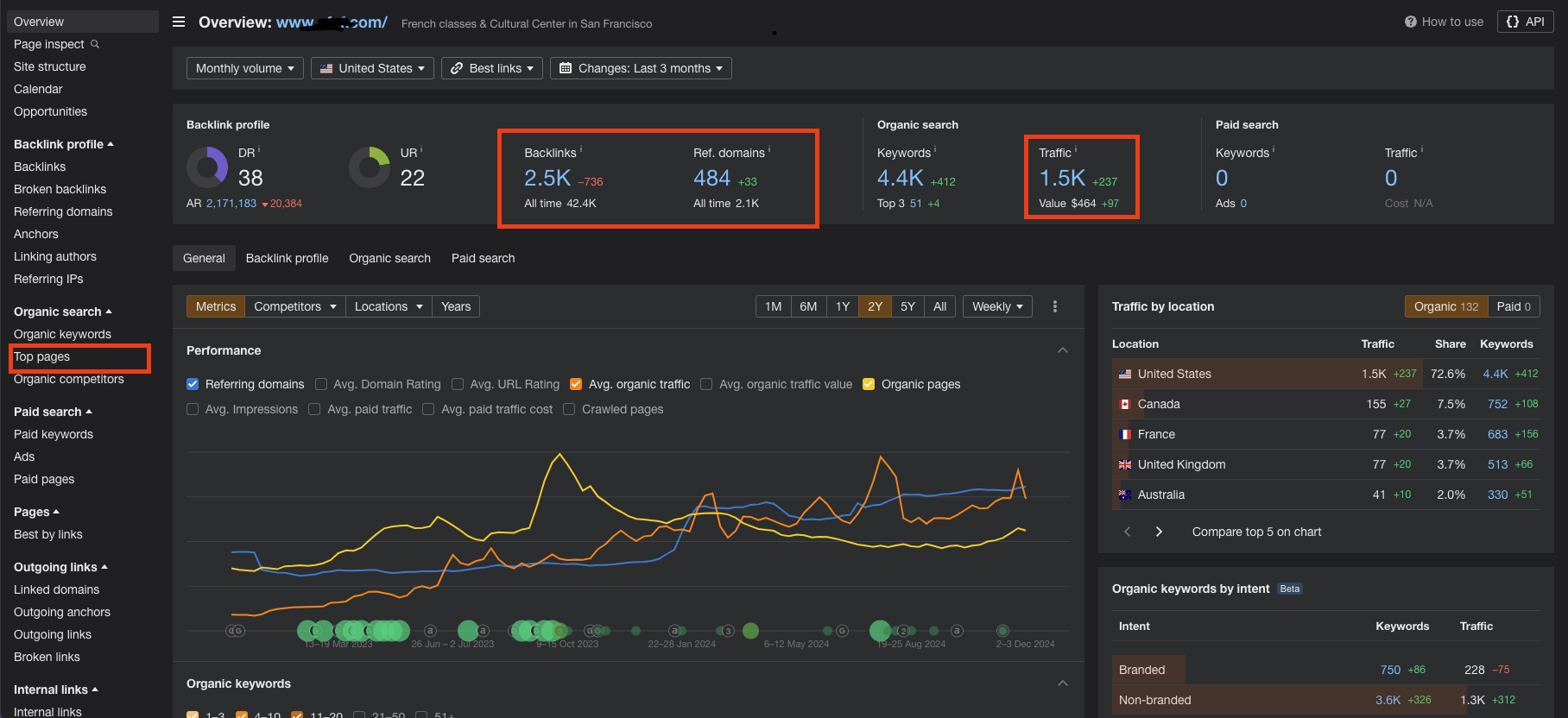 Tracking competitors' website on Ahrefs